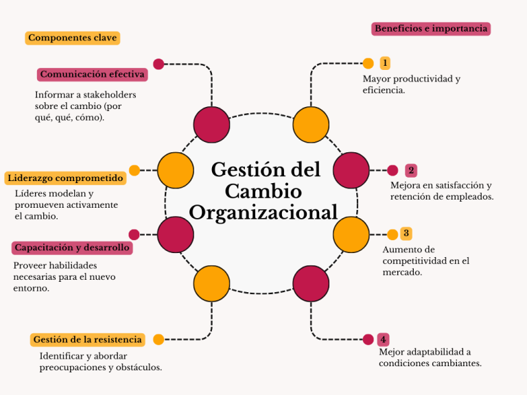 Estrategias para la gestión del cambio en las organizaciones – Revista ...