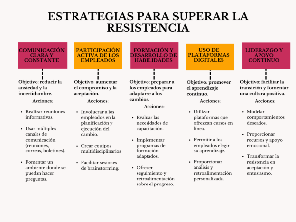 Estrategias para la gestión del cambio en las organizaciones – Revista ...