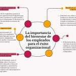 El rol del bienestar organizacional en rendimiento empresarial