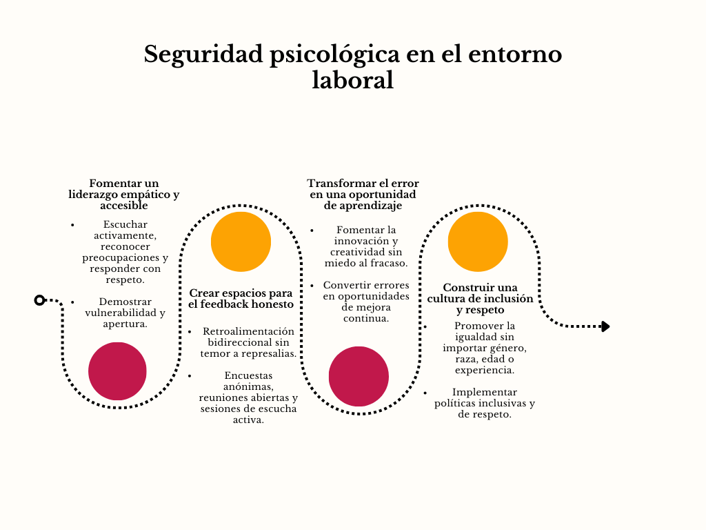 alt=" "
Diagrama seguridad psicológica en el entorno laboral