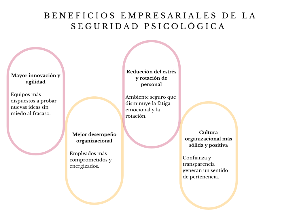 alt=" "
Diagrama beneficios empresariales de la seguridad psicológica