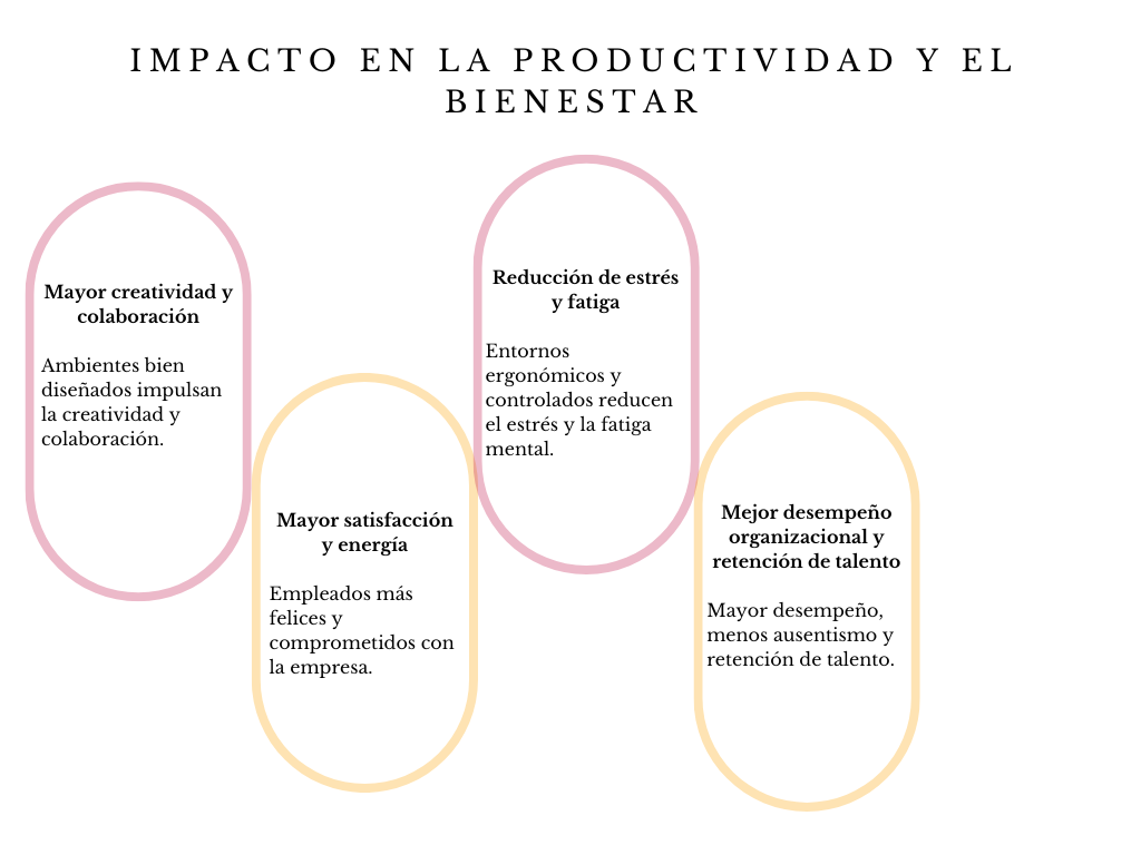 alt=" "
Diagrama impacto en la productividad y el bienestar