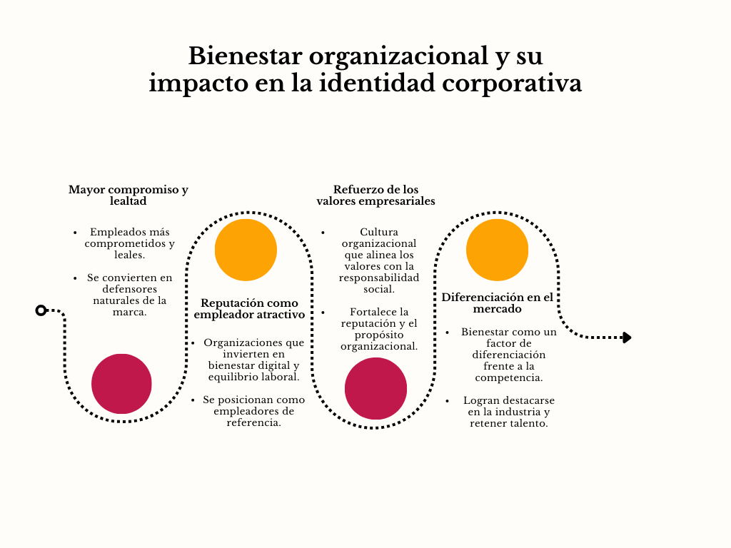 alt=" "
Diagrama bienestar organizacional y su impacto en la identidad corporativa