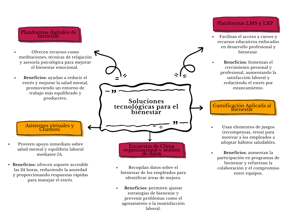 alt=" "
Mapa soluciones tecnológicas para el bienestar