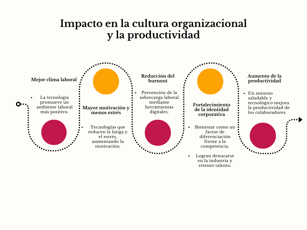 alt=" "
Diagrama impacto en la cultura organizacional y la productividad