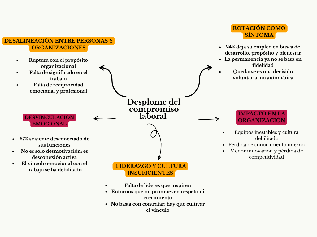 alt=" "
Diagrama desplome del compromiso laboral