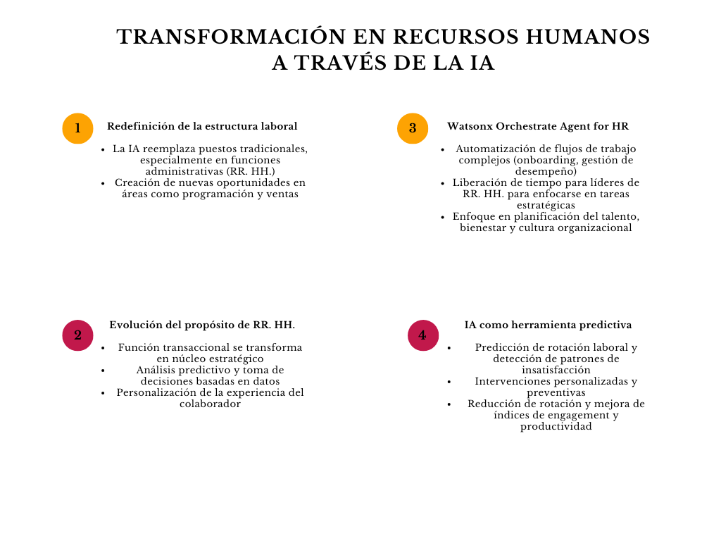 alt=" "
Diagrama transformación en recursos humanos a través de la IA