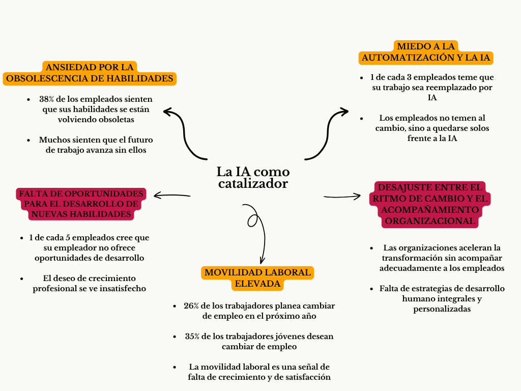 alt=" "
Diagrama la IA como catalizador