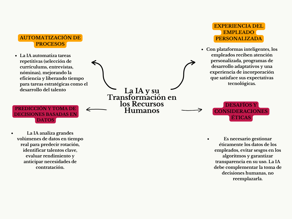 alt=" "
Diagrama la IA y su transformación en los recursos humanos