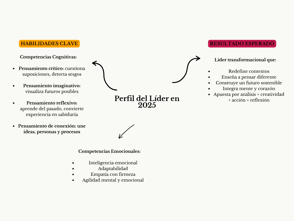 alt=" "
Diagrama perfil del líder en 2025