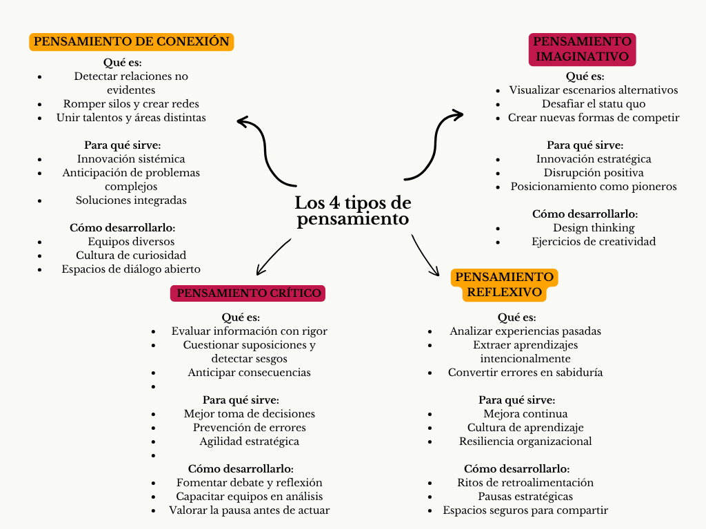 alt=" "
Diagrama los 4 tipos de pensamiento
