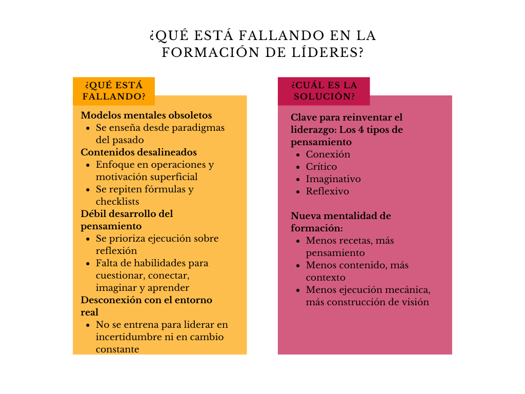 alt=" "
Tabla ¿qué está fallando en la formación de líderes?
