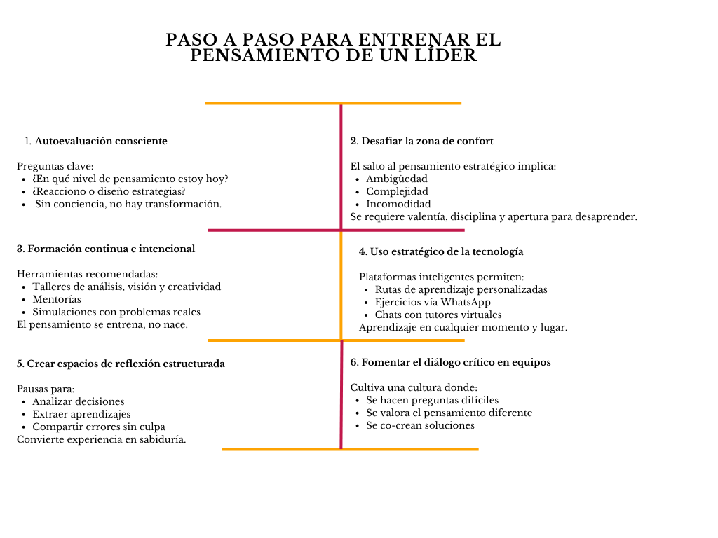 alt=" "
Diagrama paso a paso para entrenar el pensamiento de un líder