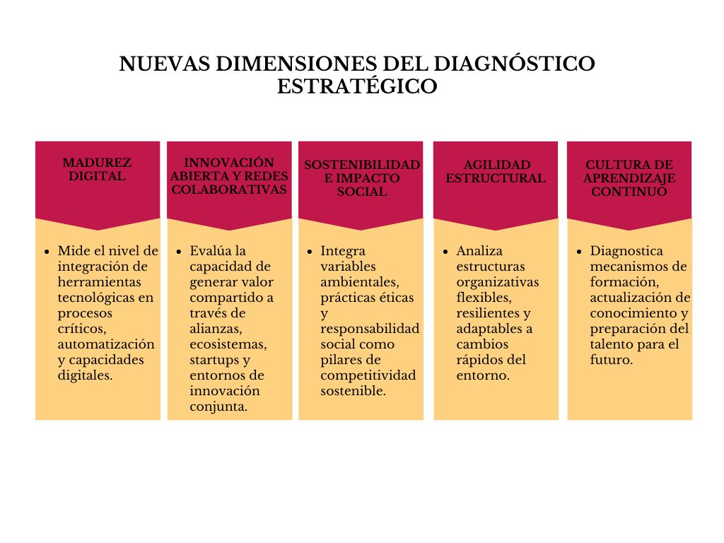 alt=" "
Tabla nuevas dimensiones del diagnóstico estratégico