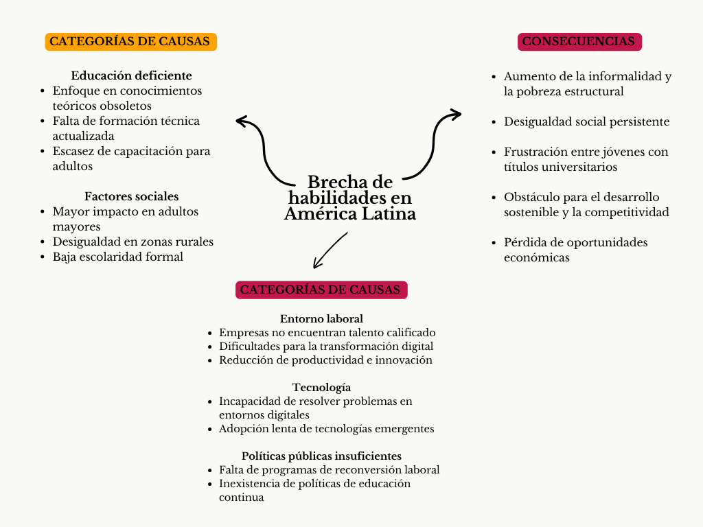alt=" "
Diagrama brecha de habilidades en américa latina