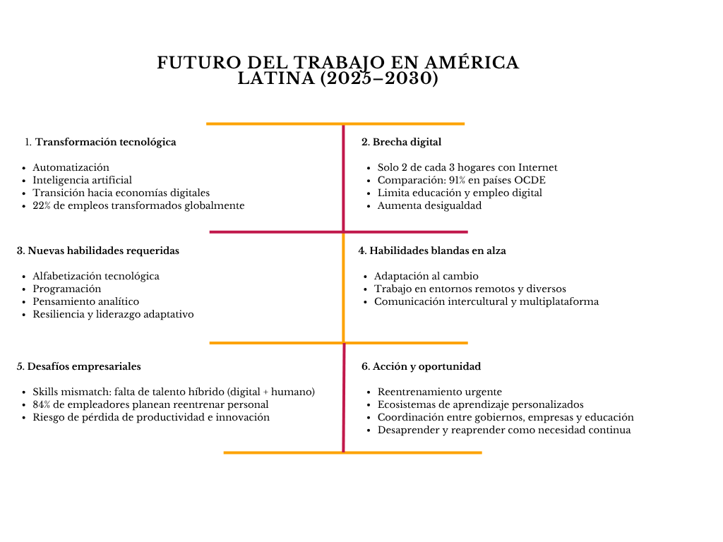 alt=" "
Diagrama futuro del trabajo en américa latina (2025-2030)