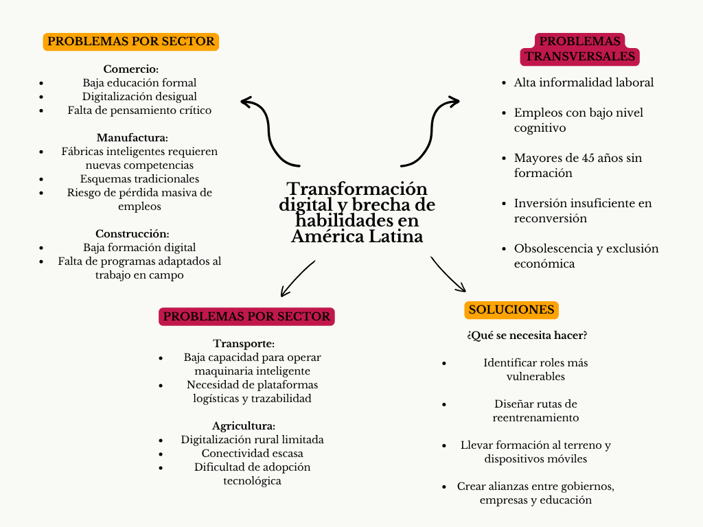 alt=" "
Diagrama transformación digital y brecha de habilidades en américa latina