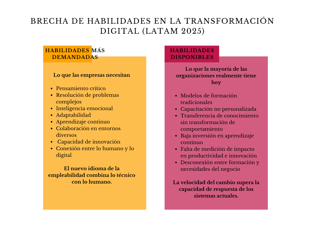 alt=" "
Tabla brecha de habilidades en la transformación digital (Latam 2025)