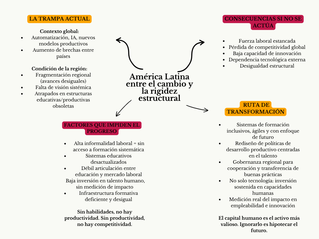 alt=" "
Diagrama américa latina entre el cambio y la rigidez estructural