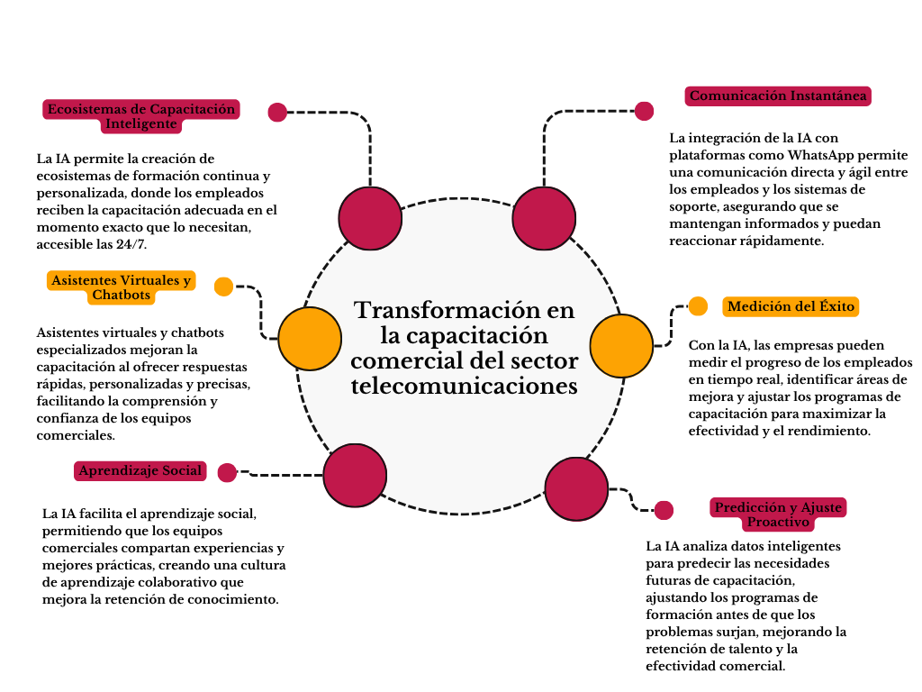 alt=" "
Diagrama transformación en la capacitación comercial del sector de telecomunicaciones