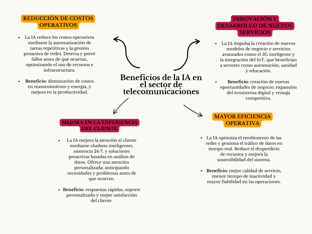 alt=" "
Diagrama beneficios de la IA en el sector de telecomunicaciones