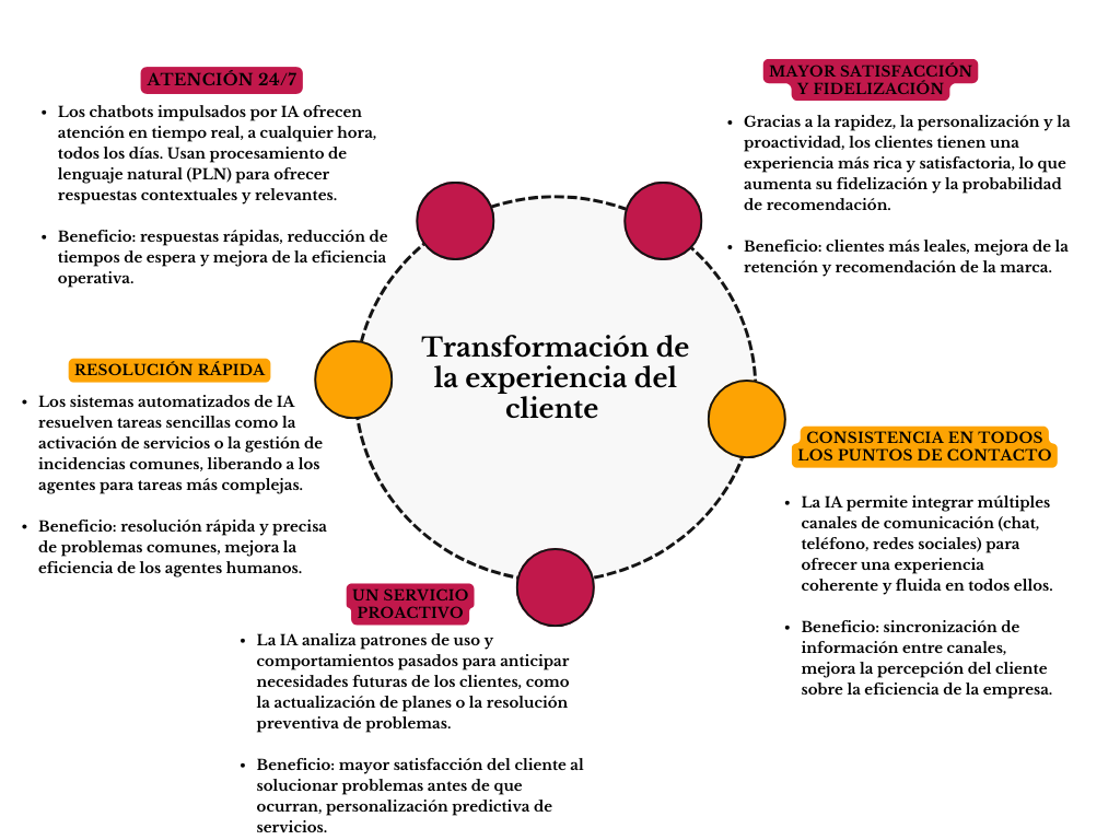 alt=" "
Diagrama transformación de la experiencia del cliente