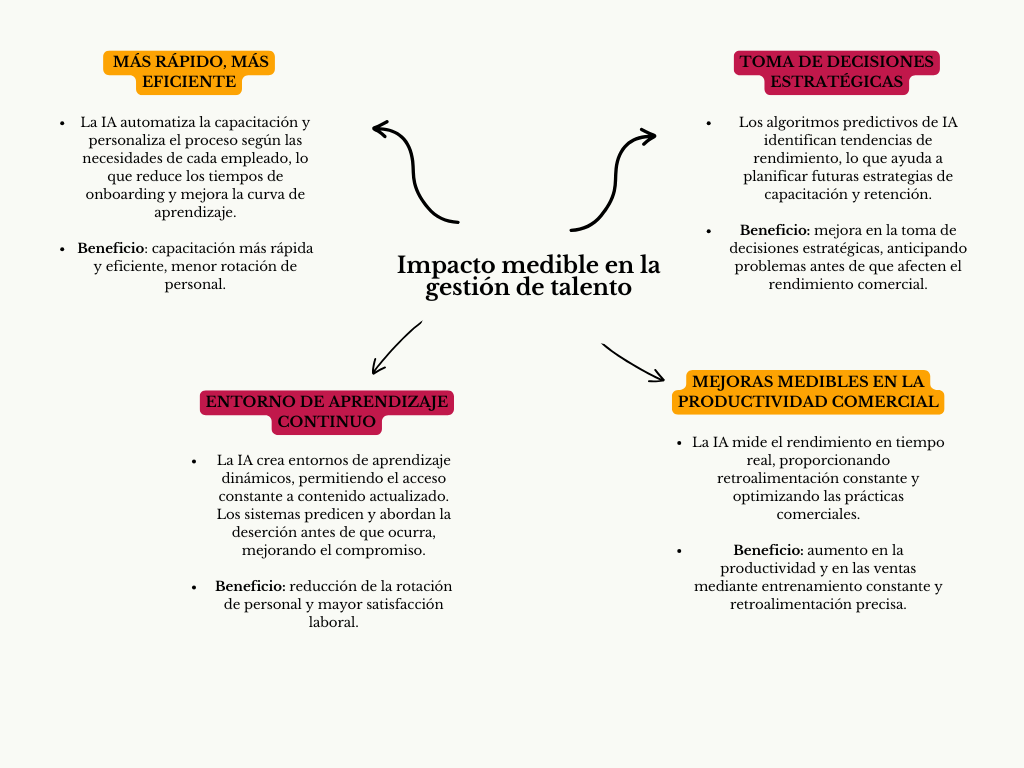 alt=" "
Diagrama impacto medible en la gestión de talento