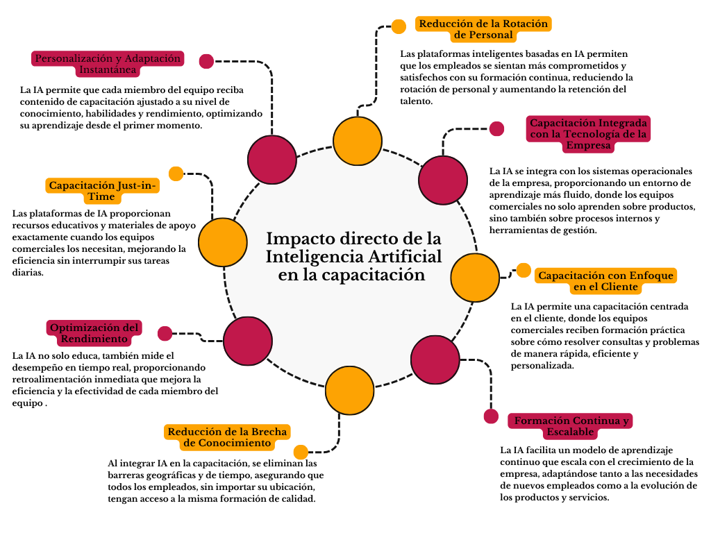 alt=" "
Diagrama impacto directo de la inteligencia artificial en la capacitación