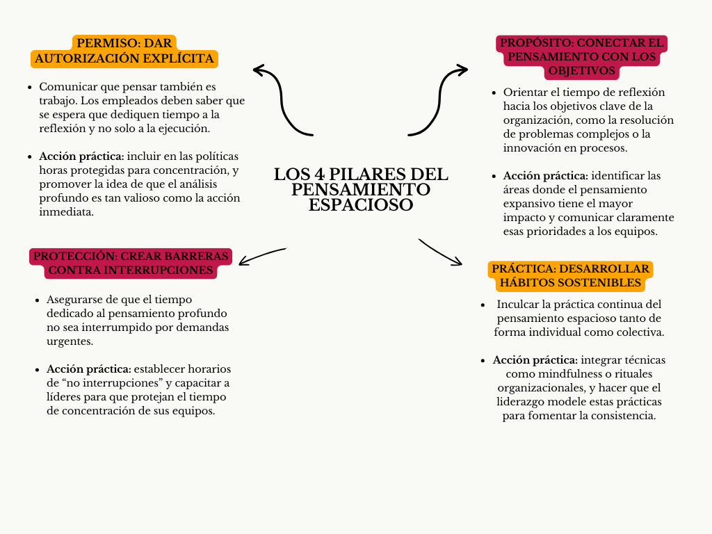 alt=" "
Diagrama los 4 pilares del pensamiento espacioso