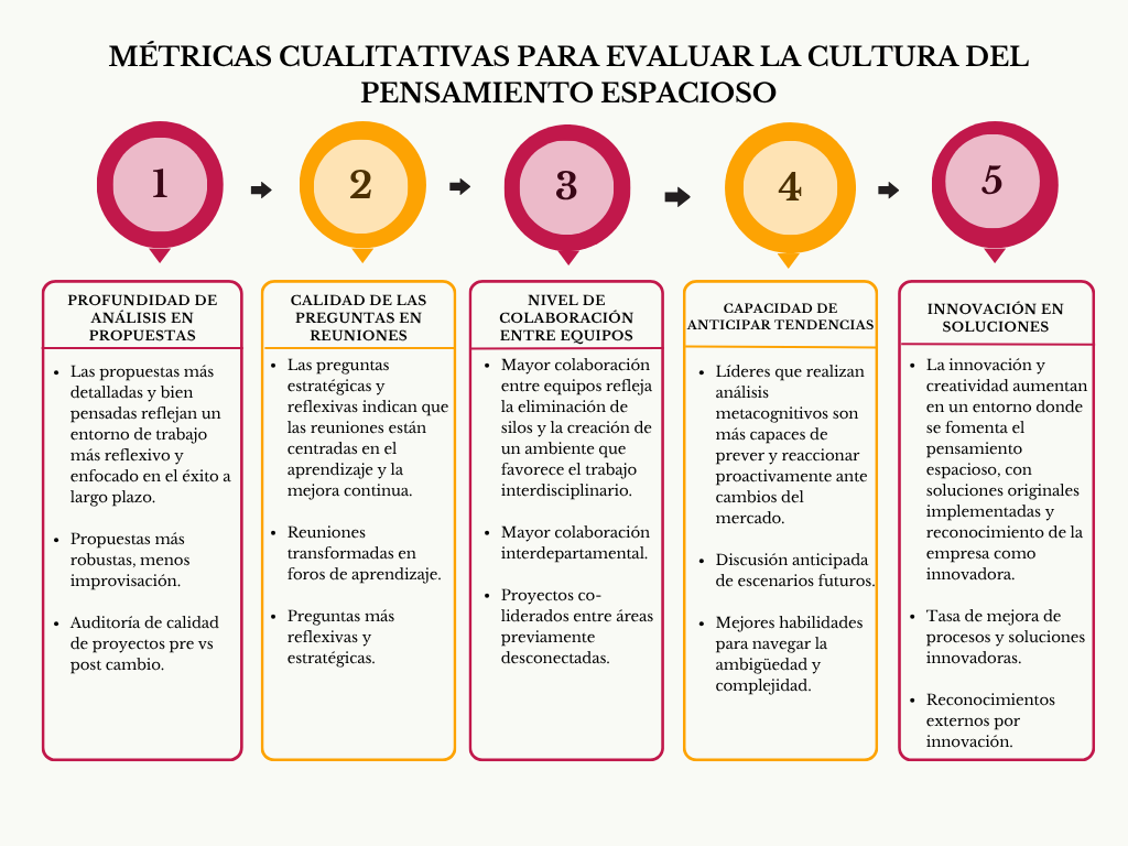 alt=" "
Diagrma métricas cualitativas para evaluar el pensamiento espacioso