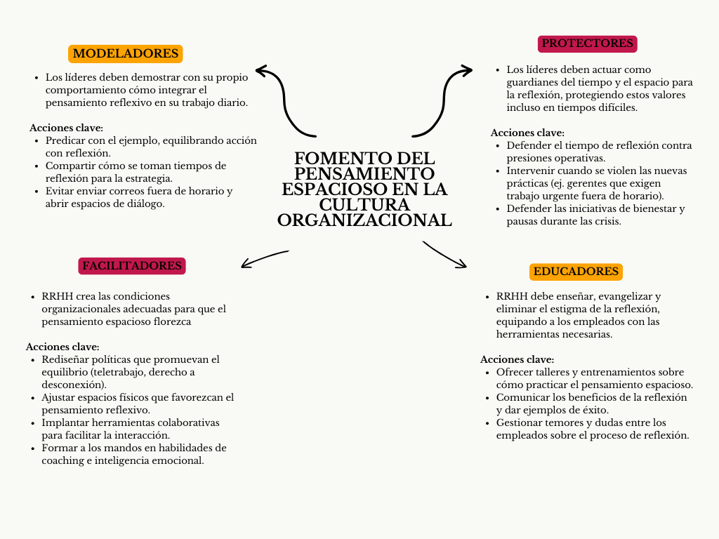 alt=" "
Diagrama fomento del pensamiento espacioso en la cultura organizacional