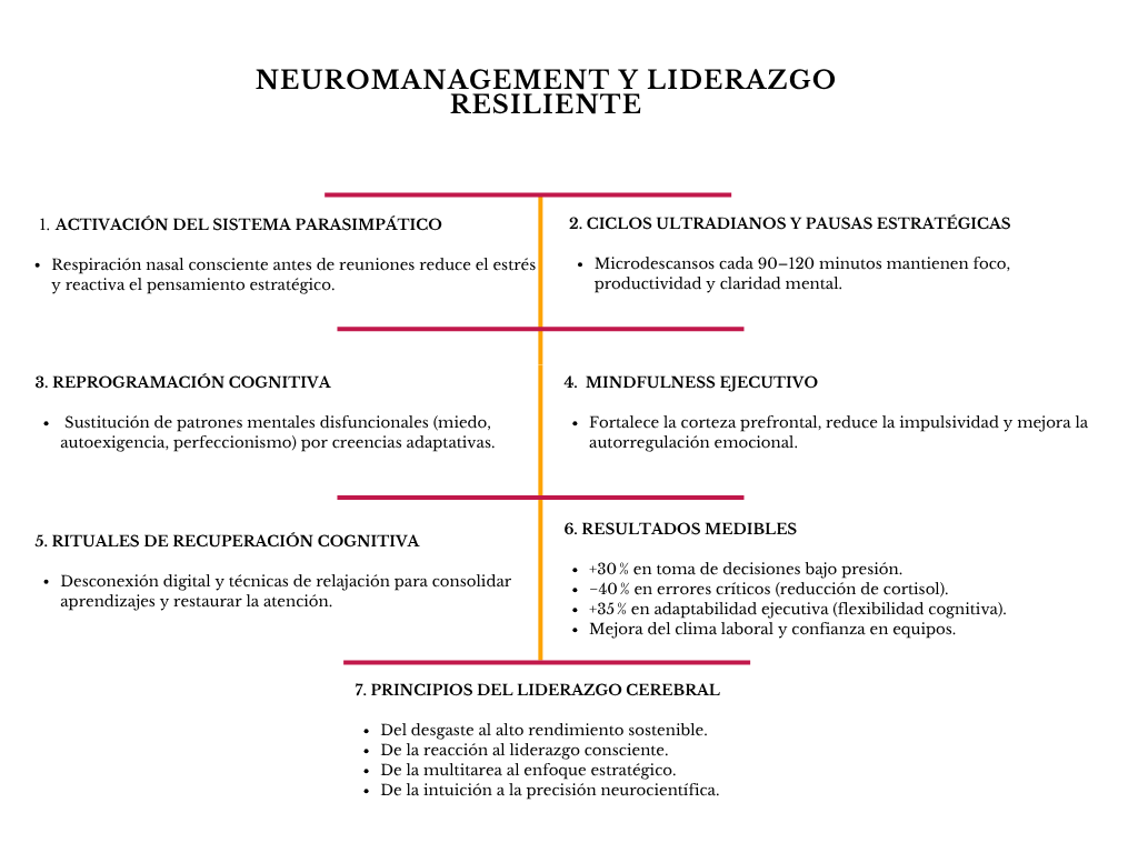 alt=" "
Diagrama neuromanagement y liderazgo resiliente