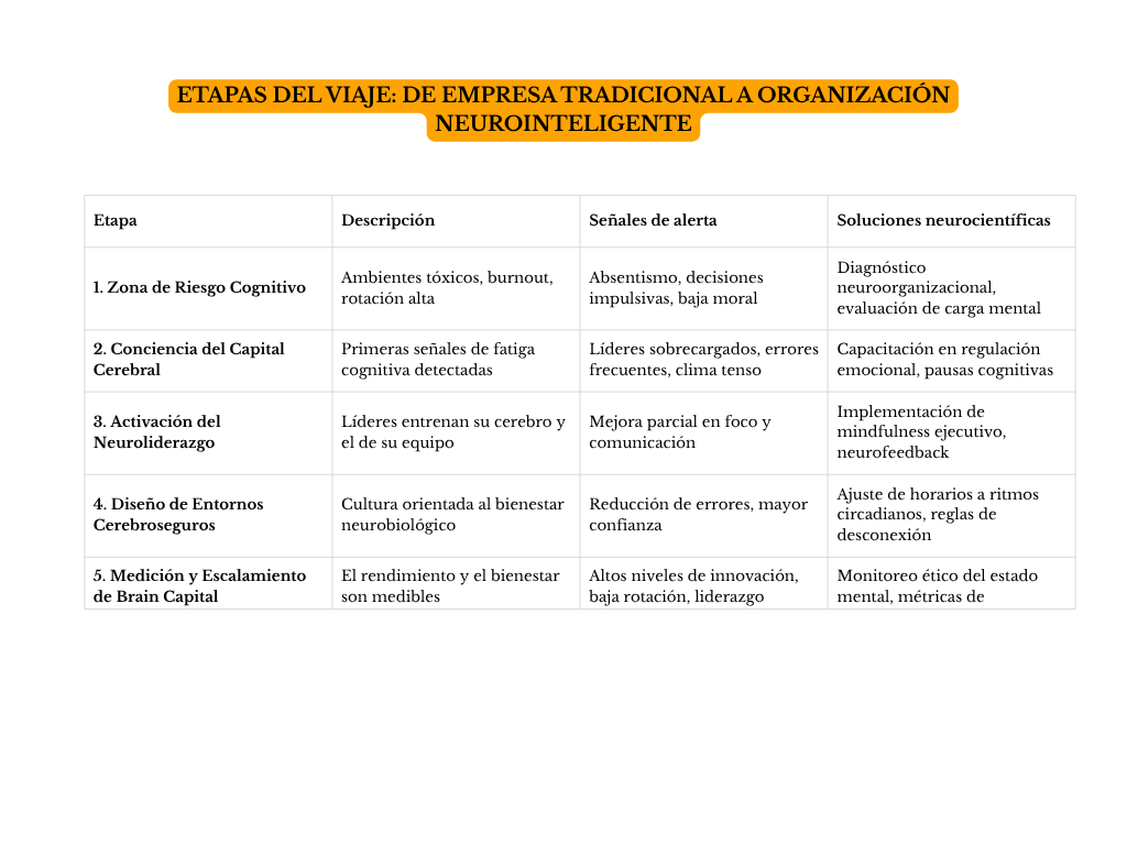 alt=" "
Tabla etapas del viaje: de empresa tradicional a organización neurointeligente