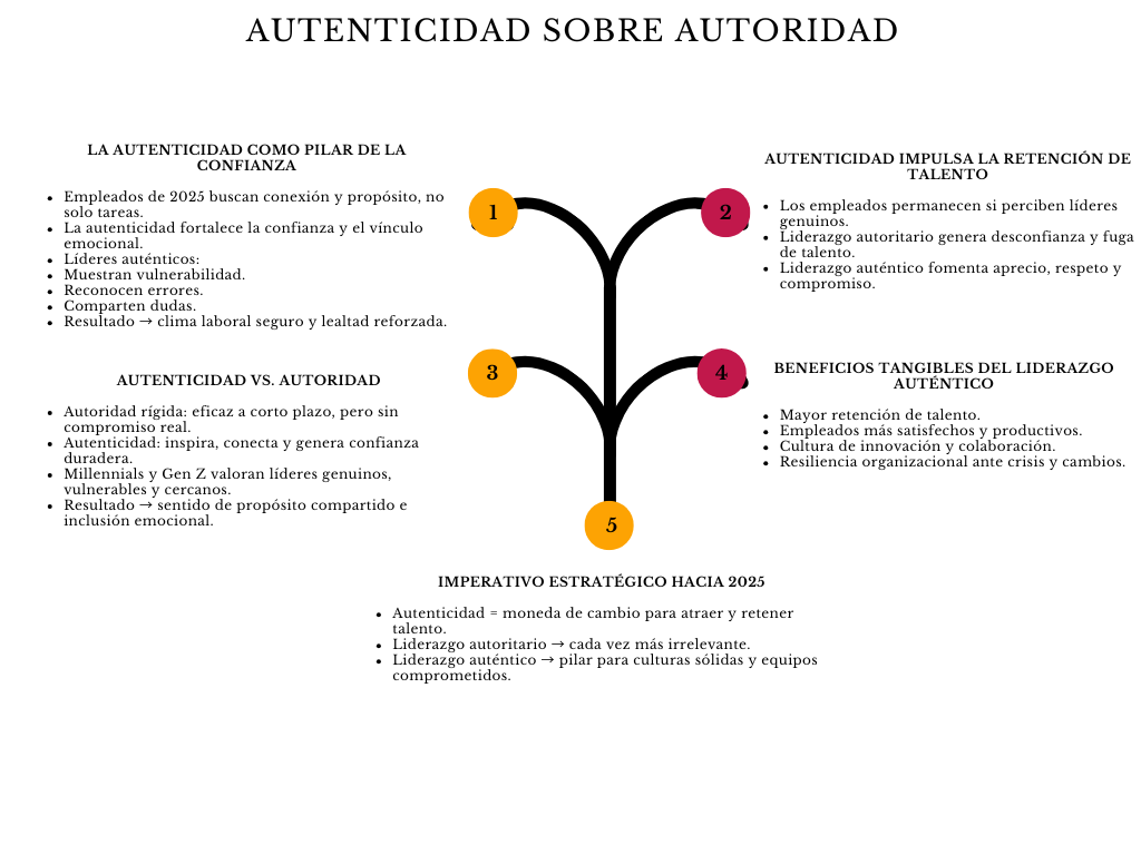 alt=" "
Diagrama autenticidad sobre autoridad