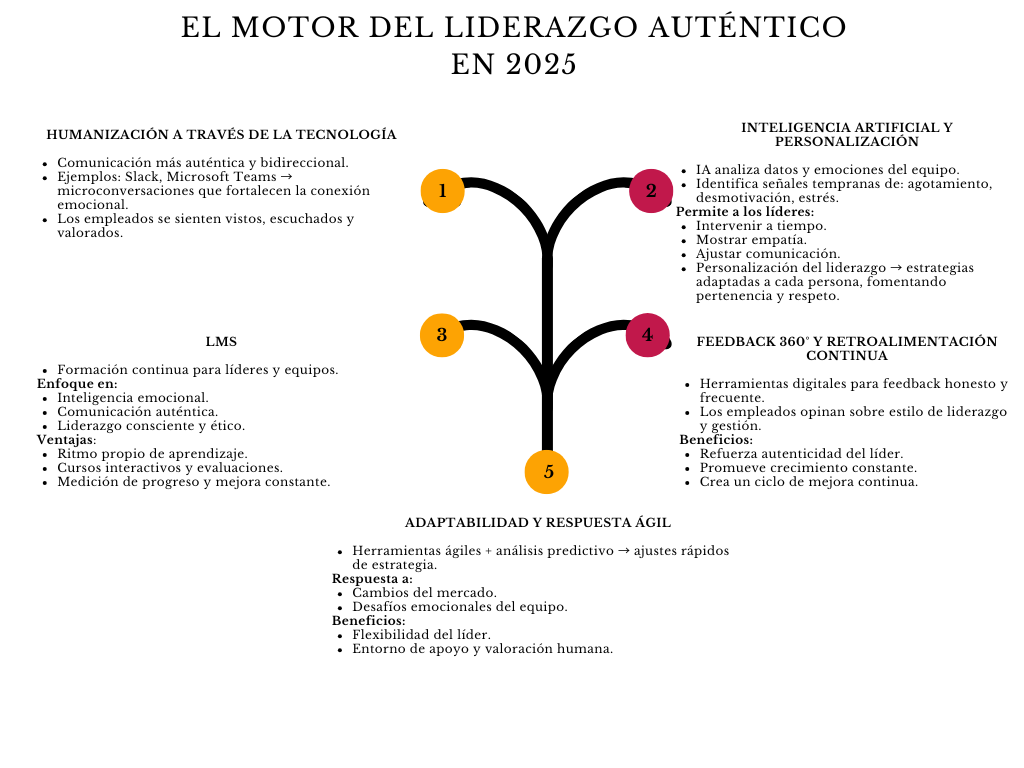alt=" "
Diagrama el motor del liderazgo auténtico en 2025
