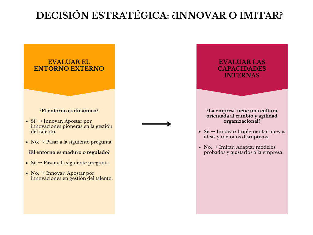 alt=" "
Diagrama decisión estratégica: ¿innovar o imitar?