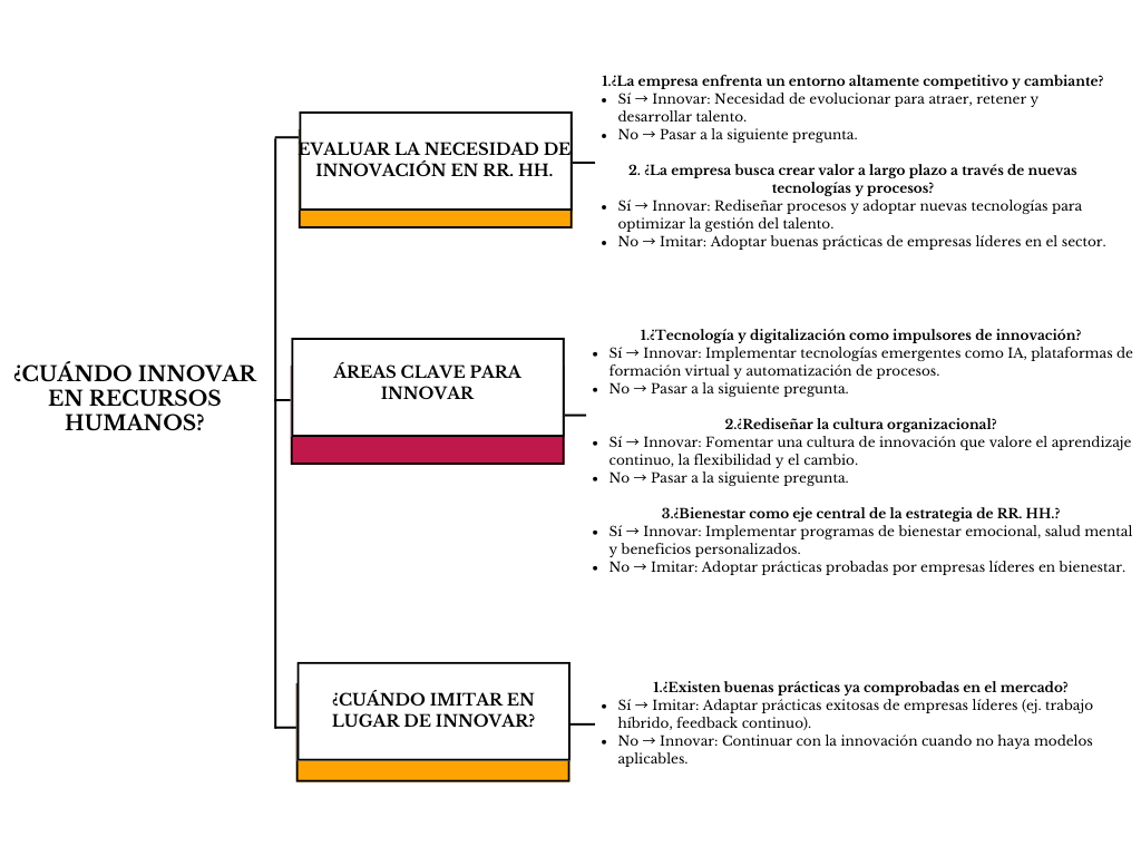 alt=" "
Diagrama ¿cuándo innovar en recursos humanos?