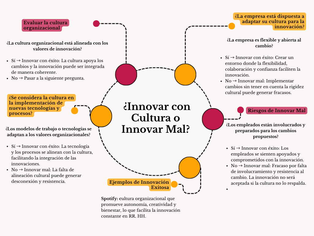 alt=" "
Diagrama ¿innovar con cultura o innovar mal?