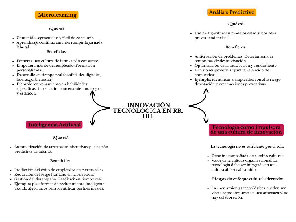 alt=" "
Diagrama innovación tecnológica en RR.HH