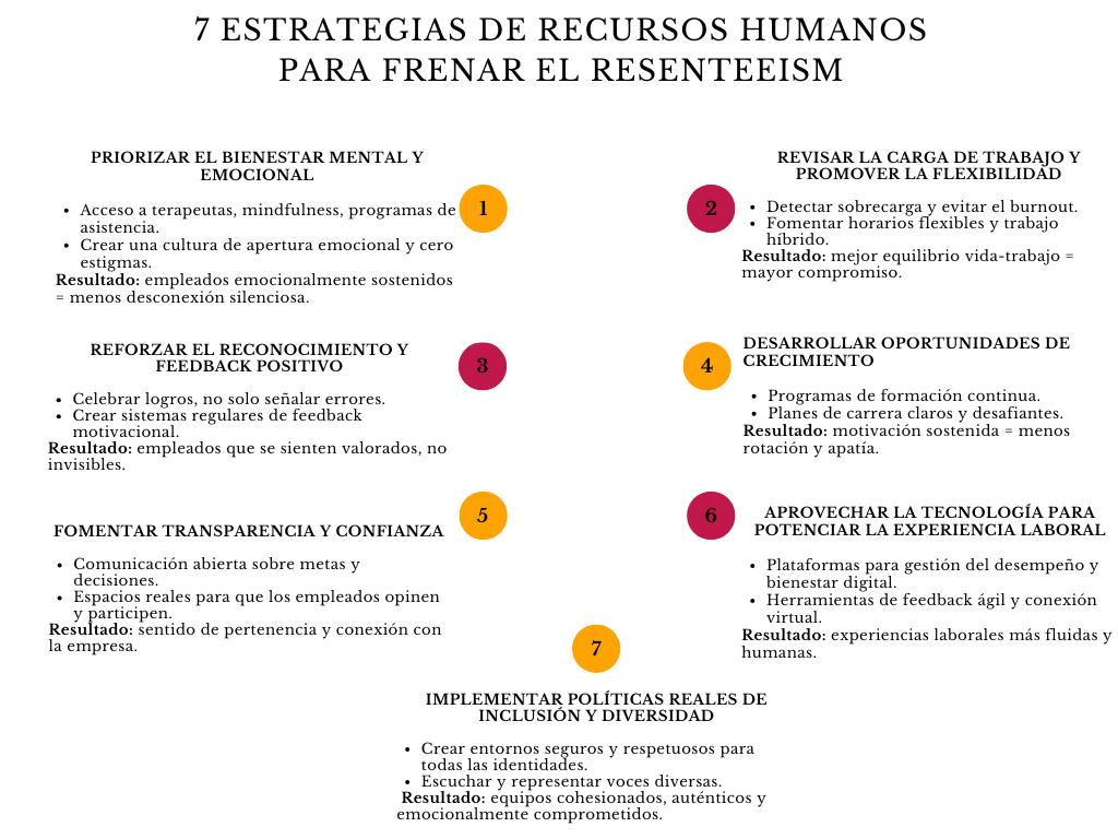 alt=" "
Diagrma 7 estrategias de recursos humanos para frenar el resenteeism