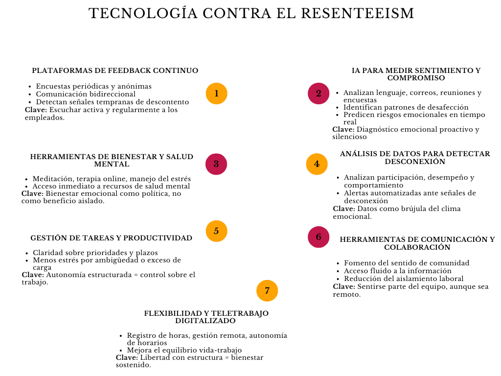 alt=" "
Diagrama tecnología para contra el resenteeism