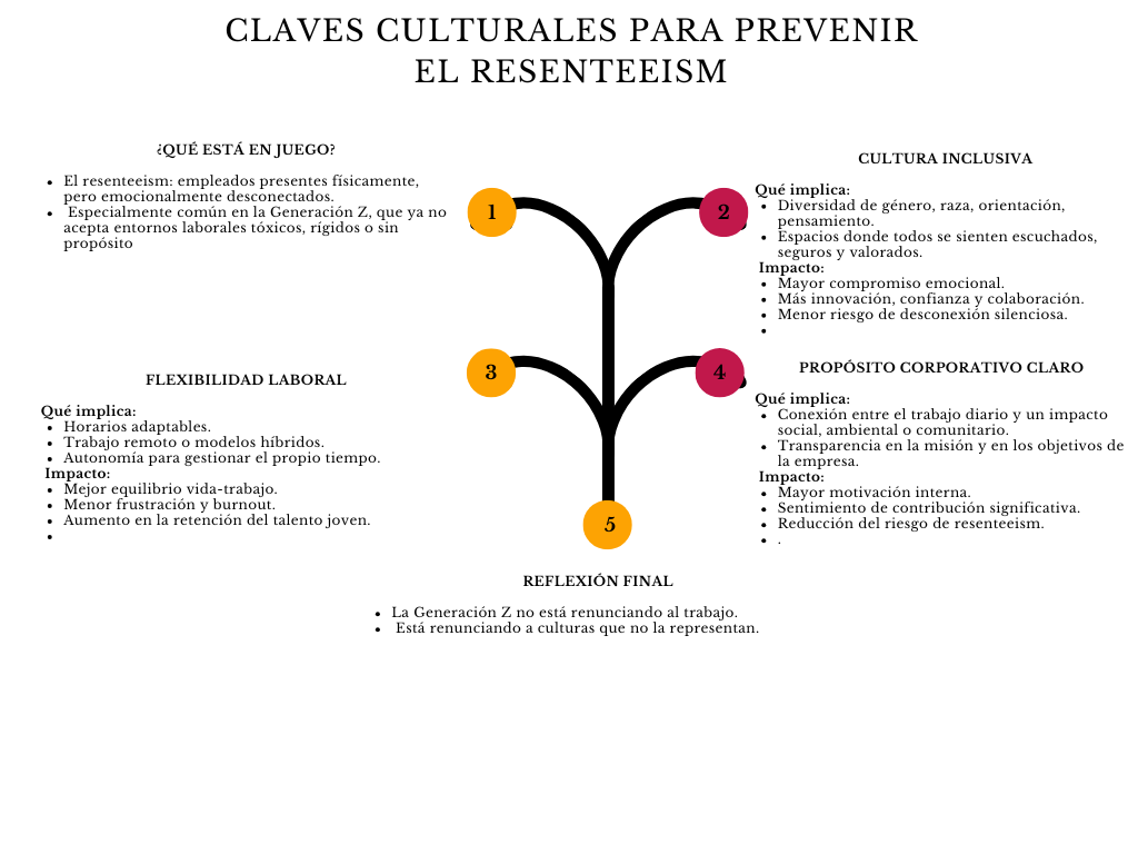 alt=" "
Diagrama claves culturales para prevenir el resenteeism