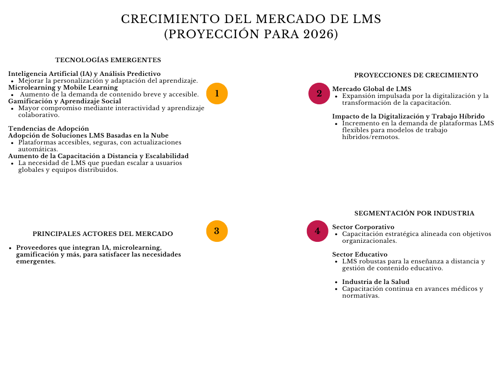 alt=" "
Diagrama crecimiento del mercado de LMS (proyecciones para 2026)
