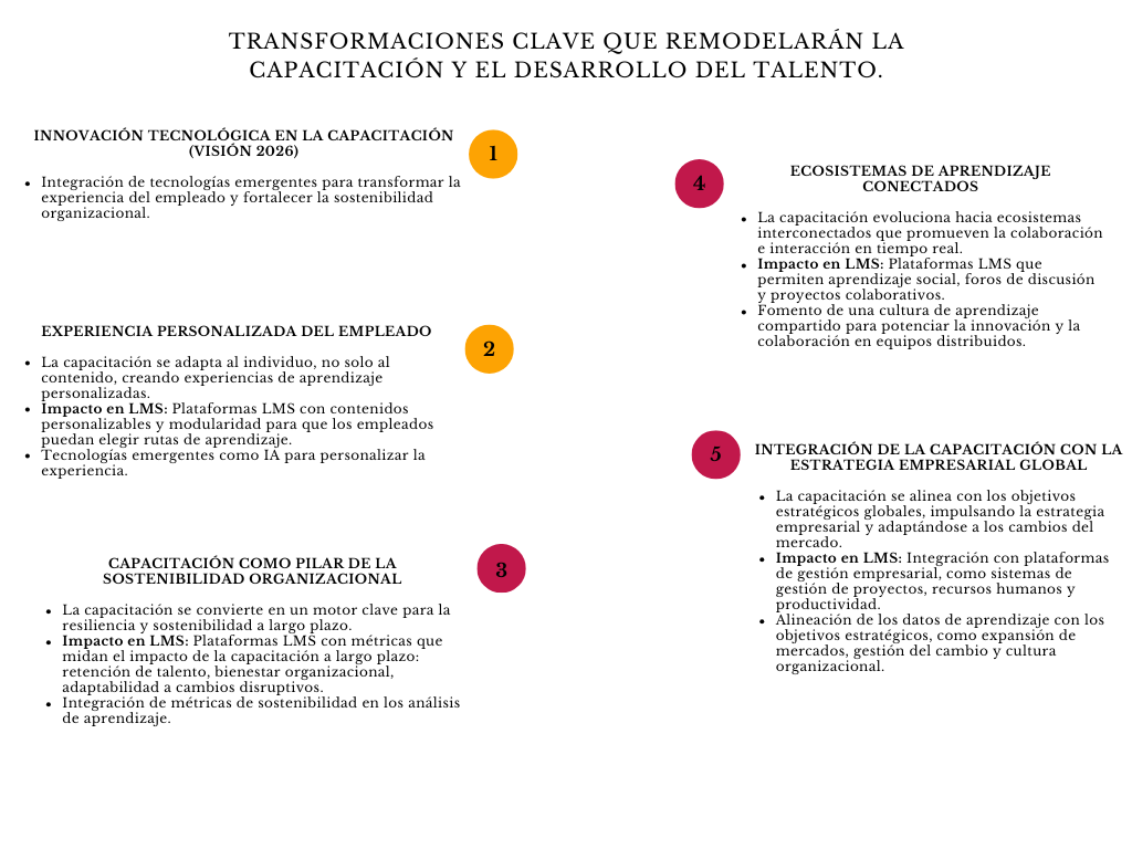 alt=" "
Diagrama transformaciones clave que remodelarán la capacitación y el desarrollo del talento