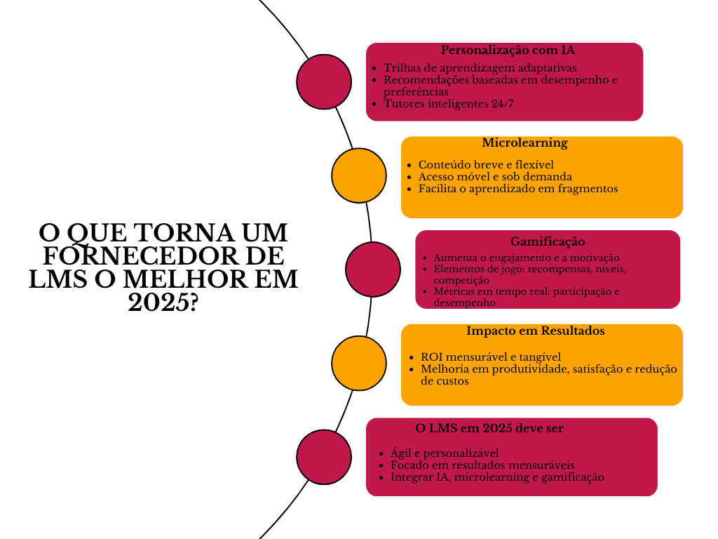 Diagrama o que torna um fornecedor de LMs o melhor em 2025?