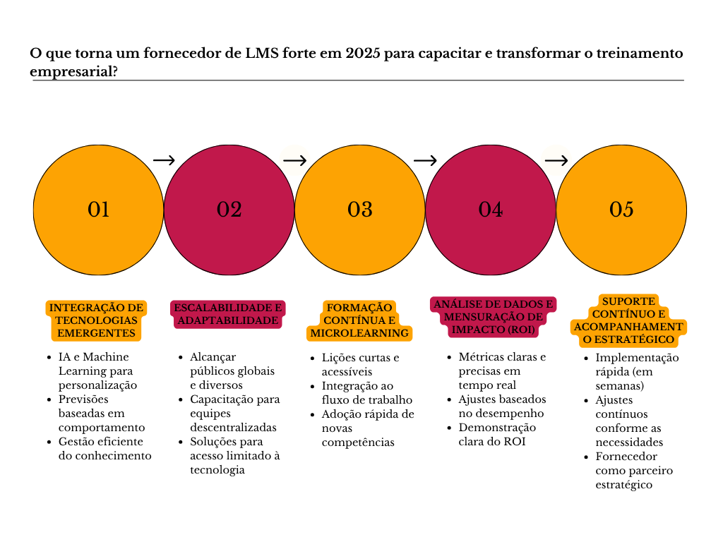 Diagrama O que torna um fornecedor de LMS forte em 2025 para capacitar e transformar o treinamento empresarial?