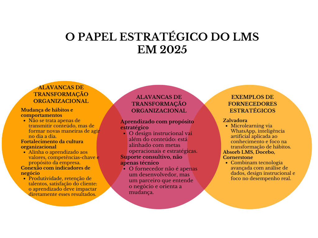 Diagrama o papel estratégico do LMS em 2025