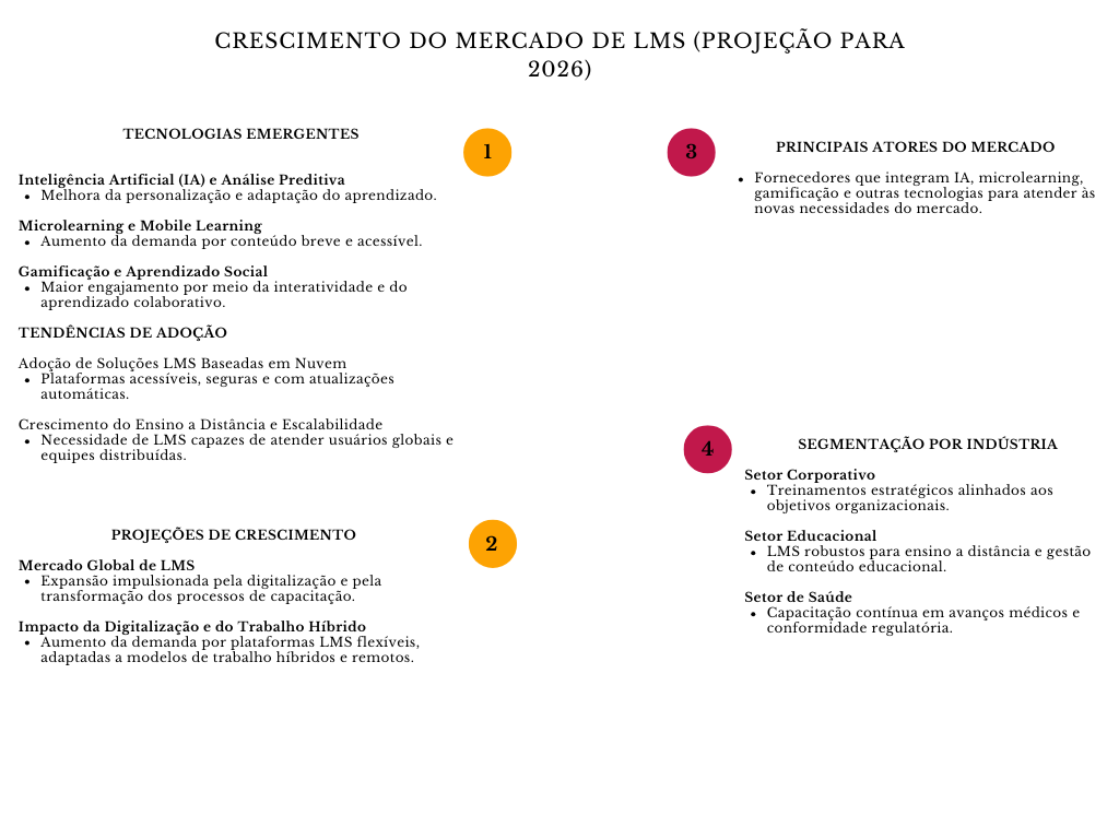 Diagrama Crescimento do mercado de LMS (projeções para 2026)