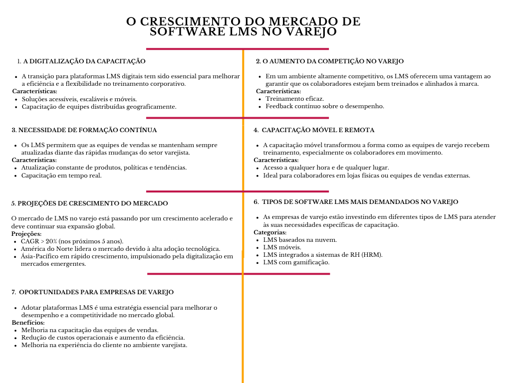 Diagrama o crescimento do mercado de software LMS no varejo