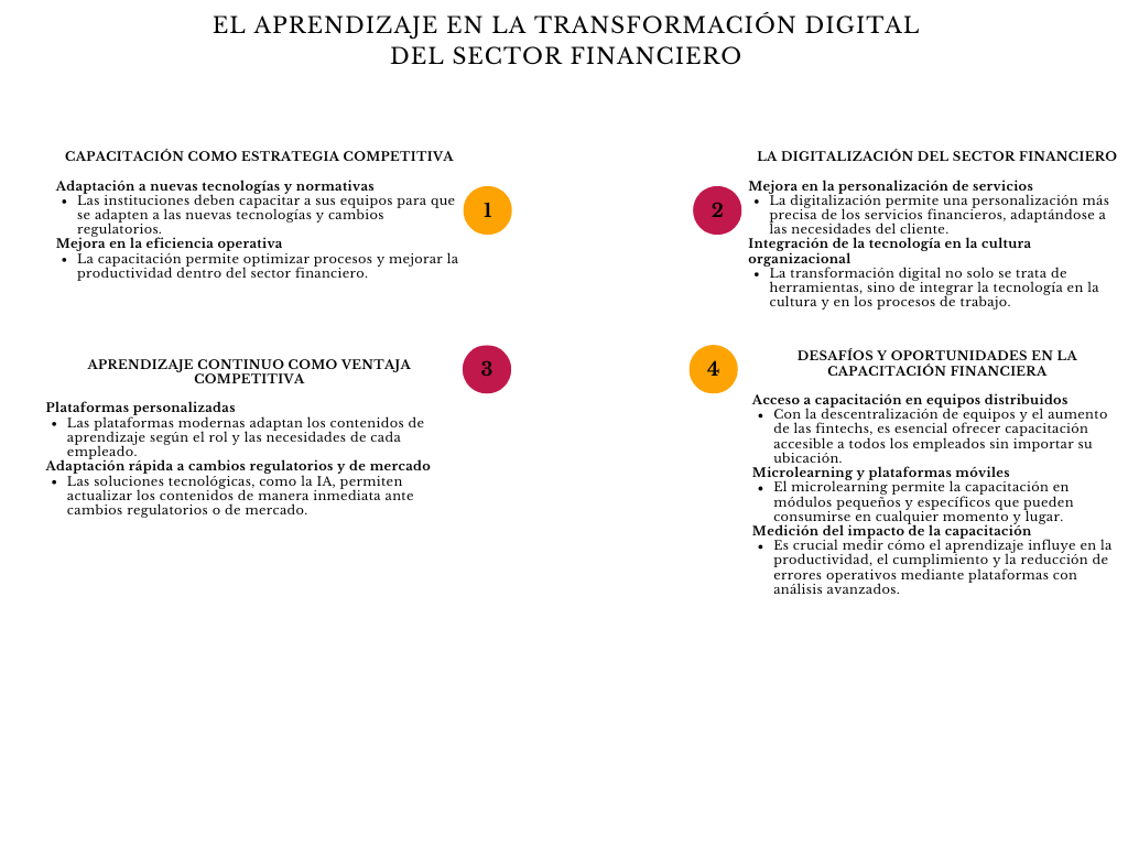 alt=" "
Diagrama el aprendizaje como pilar en la transformación digital del sector financiero